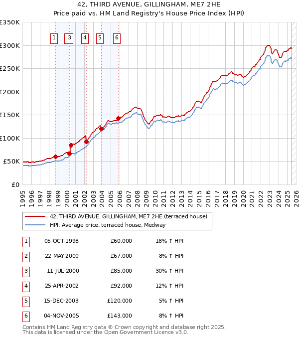 42, THIRD AVENUE, GILLINGHAM, ME7 2HE: Price paid vs HM Land Registry's House Price Index