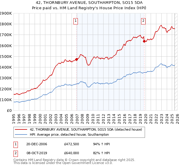 42, THORNBURY AVENUE, SOUTHAMPTON, SO15 5DA: Price paid vs HM Land Registry's House Price Index