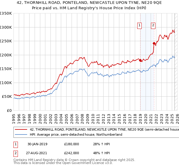 42, THORNHILL ROAD, PONTELAND, NEWCASTLE UPON TYNE, NE20 9QE: Price paid vs HM Land Registry's House Price Index
