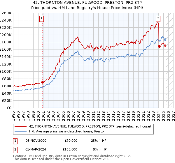42, THORNTON AVENUE, FULWOOD, PRESTON, PR2 3TP: Price paid vs HM Land Registry's House Price Index