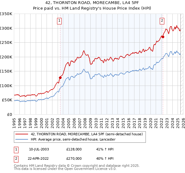 42, THORNTON ROAD, MORECAMBE, LA4 5PF: Price paid vs HM Land Registry's House Price Index