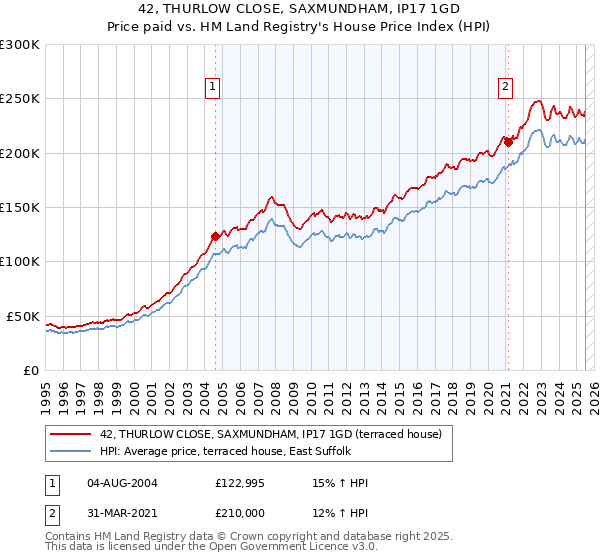 42, THURLOW CLOSE, SAXMUNDHAM, IP17 1GD: Price paid vs HM Land Registry's House Price Index