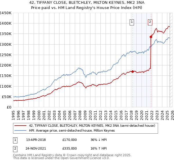 42, TIFFANY CLOSE, BLETCHLEY, MILTON KEYNES, MK2 3NA: Price paid vs HM Land Registry's House Price Index