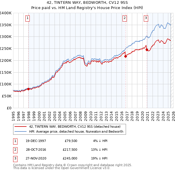 42, TINTERN WAY, BEDWORTH, CV12 9SS: Price paid vs HM Land Registry's House Price Index