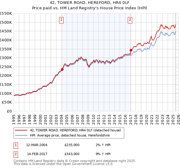 42, TOWER ROAD, HEREFORD, HR4 0LF: Price paid vs HM Land Registry's House Price Index