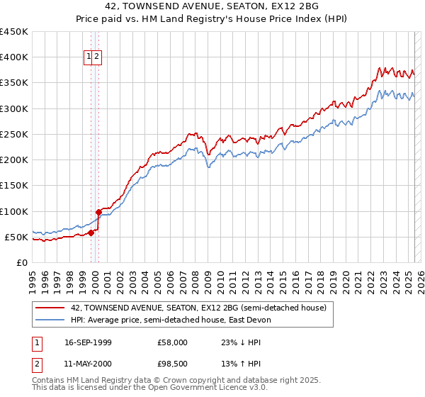 42, TOWNSEND AVENUE, SEATON, EX12 2BG: Price paid vs HM Land Registry's House Price Index