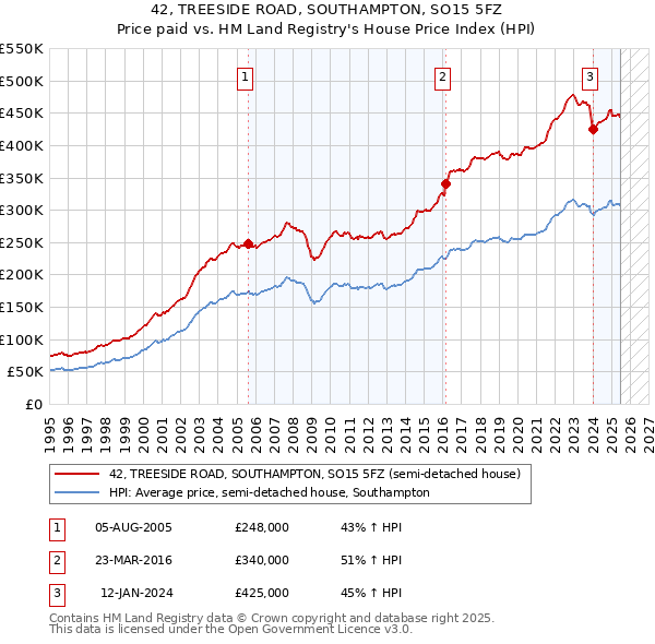 42, TREESIDE ROAD, SOUTHAMPTON, SO15 5FZ: Price paid vs HM Land Registry's House Price Index
