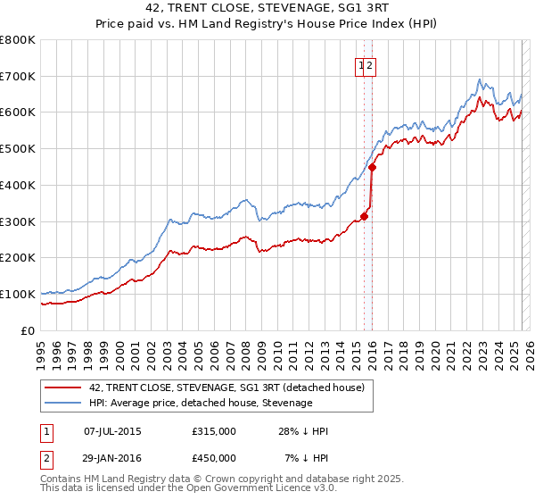 42, TRENT CLOSE, STEVENAGE, SG1 3RT: Price paid vs HM Land Registry's House Price Index