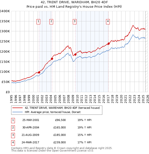 42, TRENT DRIVE, WAREHAM, BH20 4DF: Price paid vs HM Land Registry's House Price Index