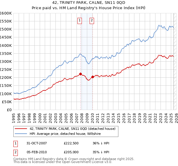 42, TRINITY PARK, CALNE, SN11 0QD: Price paid vs HM Land Registry's House Price Index