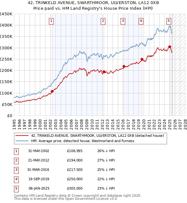 42, TRINKELD AVENUE, SWARTHMOOR, ULVERSTON, LA12 0XB: Price paid vs HM Land Registry's House Price Index