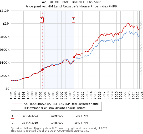 42, TUDOR ROAD, BARNET, EN5 5NP: Price paid vs HM Land Registry's House Price Index