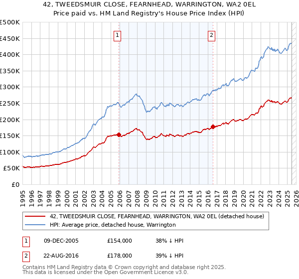 42, TWEEDSMUIR CLOSE, FEARNHEAD, WARRINGTON, WA2 0EL: Price paid vs HM Land Registry's House Price Index