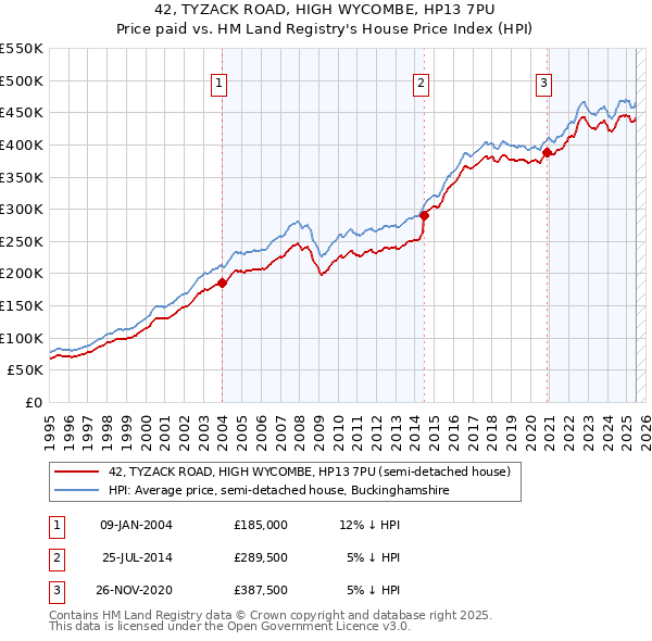 42, TYZACK ROAD, HIGH WYCOMBE, HP13 7PU: Price paid vs HM Land Registry's House Price Index
