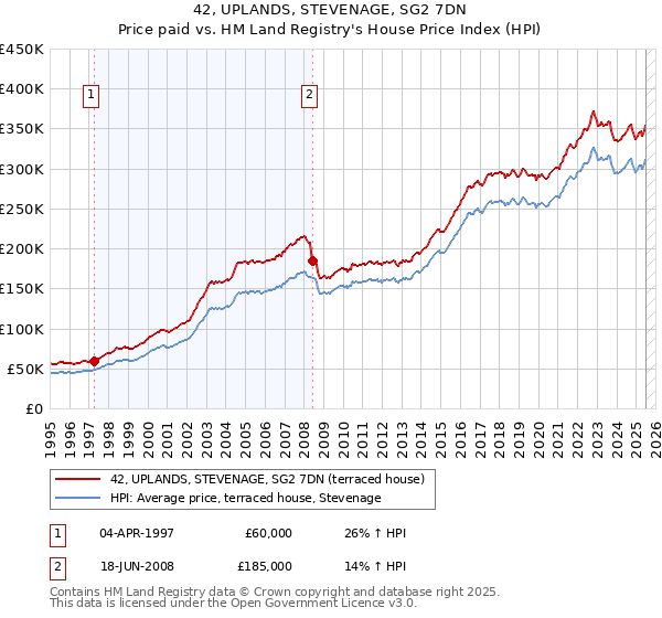 42, UPLANDS, STEVENAGE, SG2 7DN: Price paid vs HM Land Registry's House Price Index