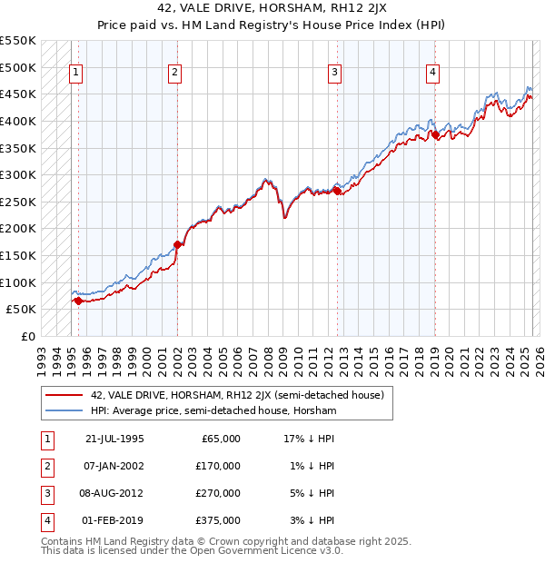 42, VALE DRIVE, HORSHAM, RH12 2JX: Price paid vs HM Land Registry's House Price Index