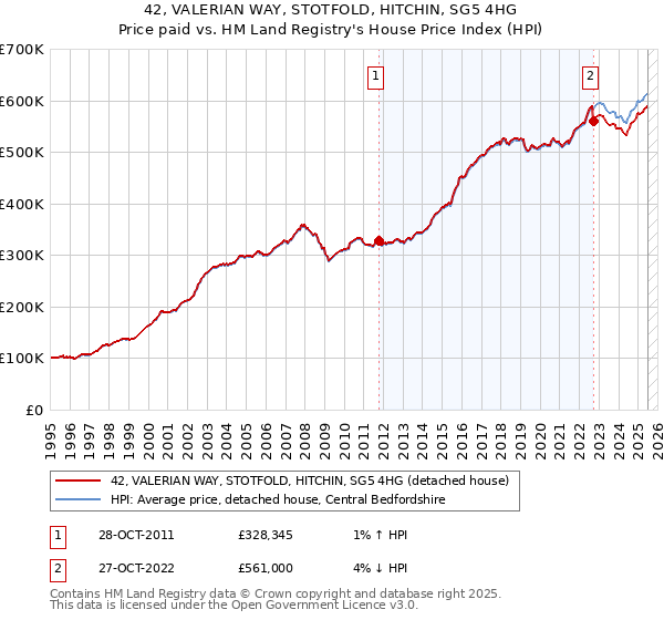 42, VALERIAN WAY, STOTFOLD, HITCHIN, SG5 4HG: Price paid vs HM Land Registry's House Price Index