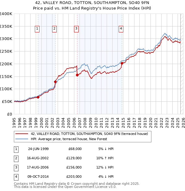 42, VALLEY ROAD, TOTTON, SOUTHAMPTON, SO40 9FN: Price paid vs HM Land Registry's House Price Index