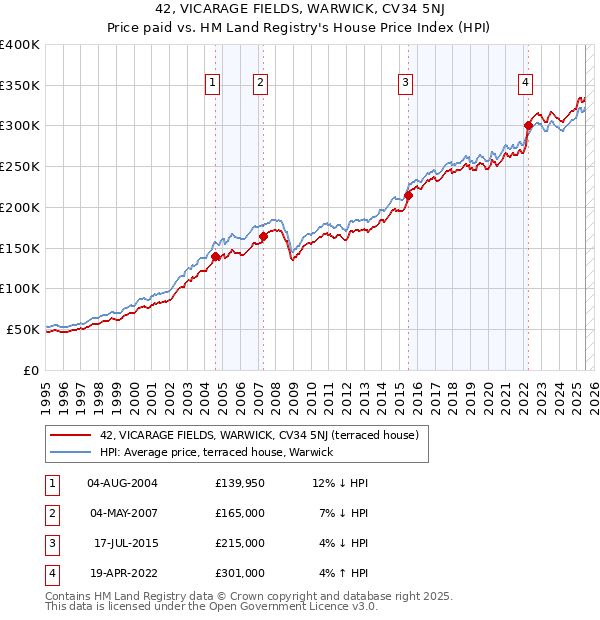 42, VICARAGE FIELDS, WARWICK, CV34 5NJ: Price paid vs HM Land Registry's House Price Index