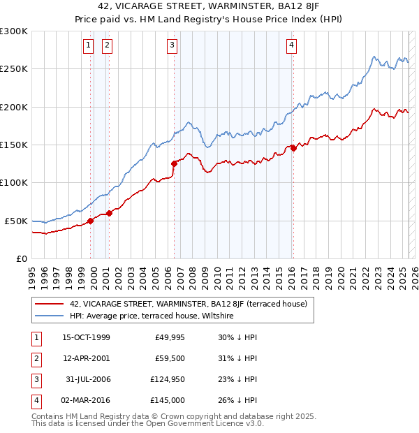 42, VICARAGE STREET, WARMINSTER, BA12 8JF: Price paid vs HM Land Registry's House Price Index