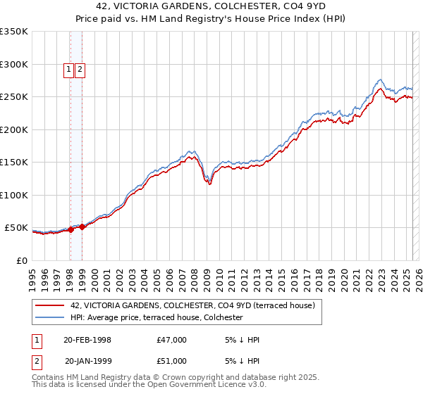 42, VICTORIA GARDENS, COLCHESTER, CO4 9YD: Price paid vs HM Land Registry's House Price Index