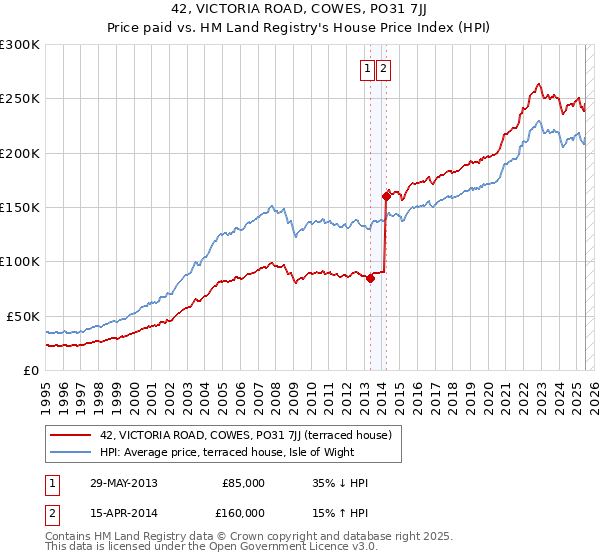 42, VICTORIA ROAD, COWES, PO31 7JJ: Price paid vs HM Land Registry's House Price Index