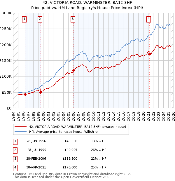 42, VICTORIA ROAD, WARMINSTER, BA12 8HF: Price paid vs HM Land Registry's House Price Index