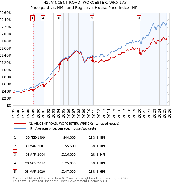 42, VINCENT ROAD, WORCESTER, WR5 1AY: Price paid vs HM Land Registry's House Price Index