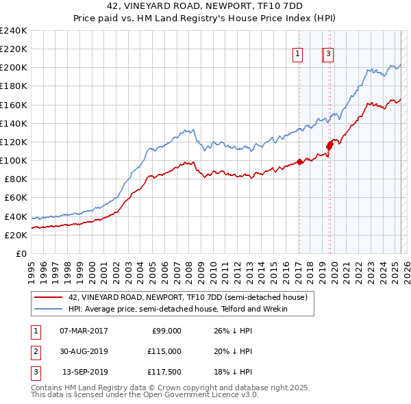 42, VINEYARD ROAD, NEWPORT, TF10 7DD: Price paid vs HM Land Registry's House Price Index