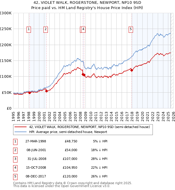 42, VIOLET WALK, ROGERSTONE, NEWPORT, NP10 9SD: Price paid vs HM Land Registry's House Price Index