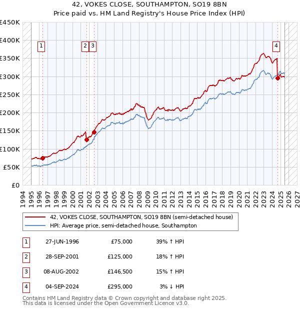 42, VOKES CLOSE, SOUTHAMPTON, SO19 8BN: Price paid vs HM Land Registry's House Price Index