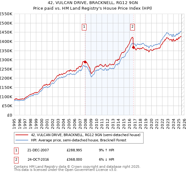 42, VULCAN DRIVE, BRACKNELL, RG12 9GN: Price paid vs HM Land Registry's House Price Index