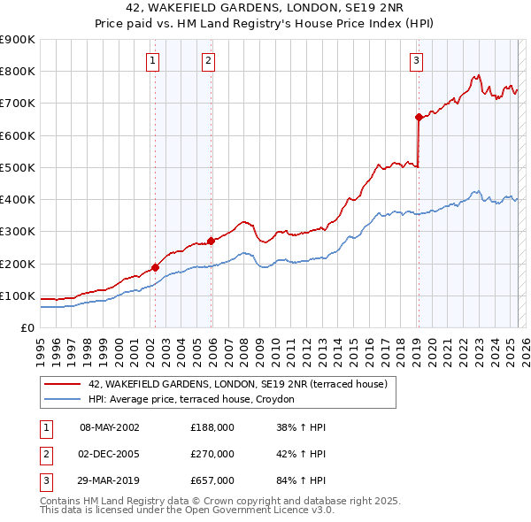 42, WAKEFIELD GARDENS, LONDON, SE19 2NR: Price paid vs HM Land Registry's House Price Index