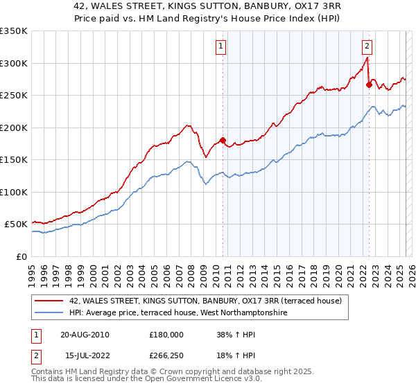 42, WALES STREET, KINGS SUTTON, BANBURY, OX17 3RR: Price paid vs HM Land Registry's House Price Index