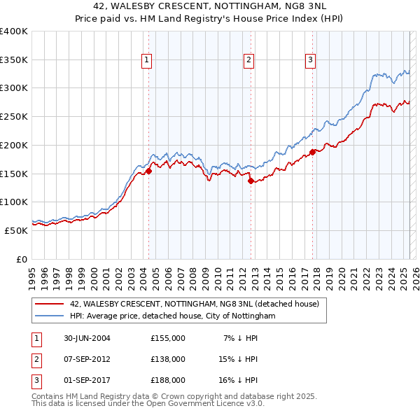 42, WALESBY CRESCENT, NOTTINGHAM, NG8 3NL: Price paid vs HM Land Registry's House Price Index