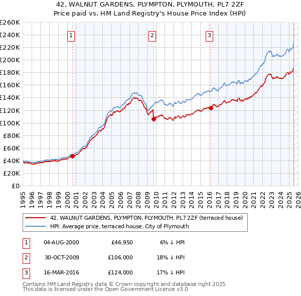 42, WALNUT GARDENS, PLYMPTON, PLYMOUTH, PL7 2ZF: Price paid vs HM Land Registry's House Price Index