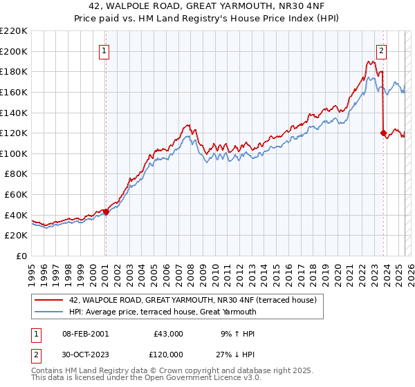 42, WALPOLE ROAD, GREAT YARMOUTH, NR30 4NF: Price paid vs HM Land Registry's House Price Index