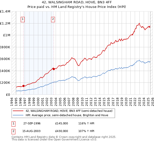 42, WALSINGHAM ROAD, HOVE, BN3 4FF: Price paid vs HM Land Registry's House Price Index
