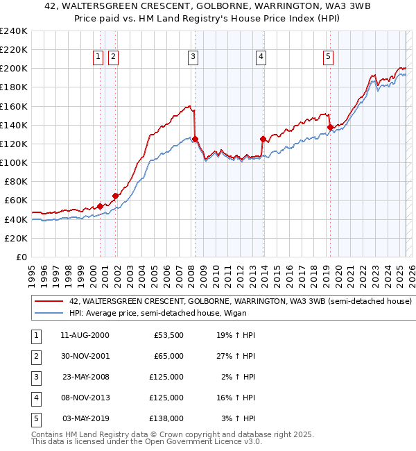 42, WALTERSGREEN CRESCENT, GOLBORNE, WARRINGTON, WA3 3WB: Price paid vs HM Land Registry's House Price Index