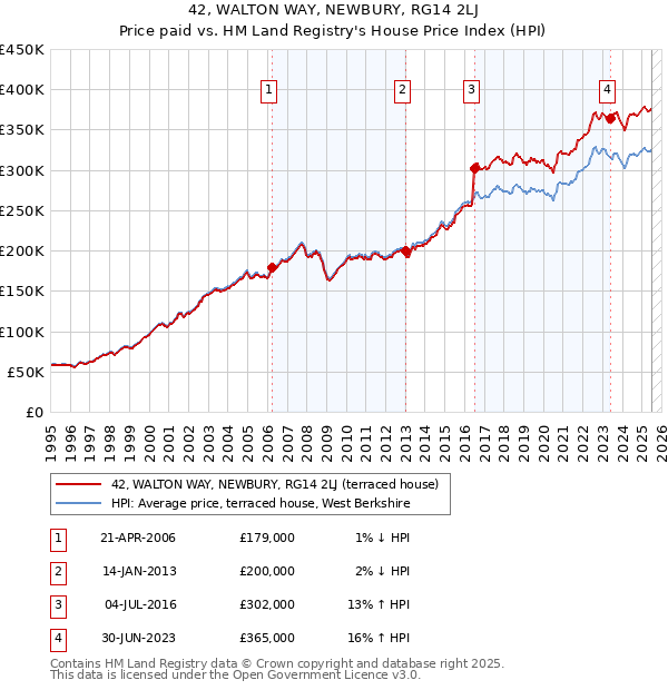 42, WALTON WAY, NEWBURY, RG14 2LJ: Price paid vs HM Land Registry's House Price Index