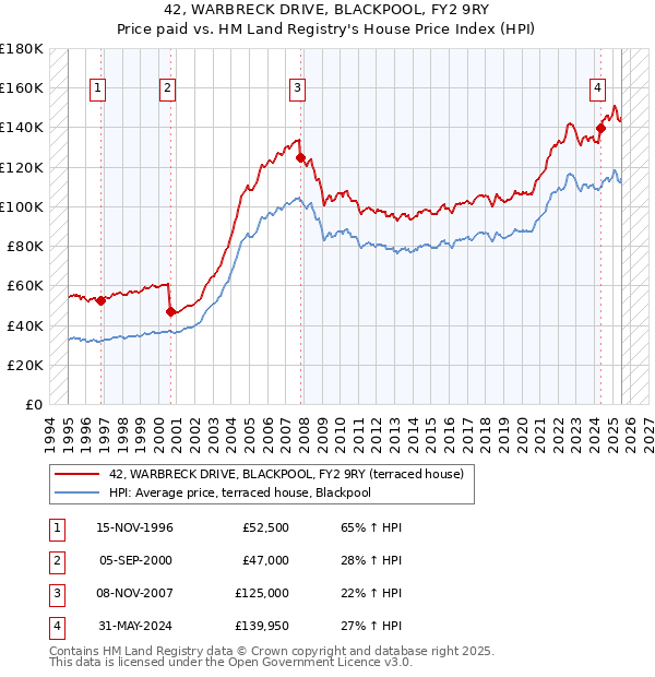 42, WARBRECK DRIVE, BLACKPOOL, FY2 9RY: Price paid vs HM Land Registry's House Price Index