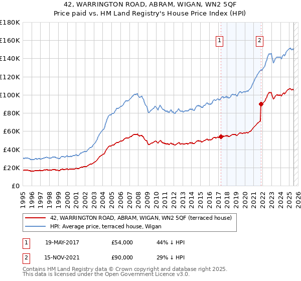 42, WARRINGTON ROAD, ABRAM, WIGAN, WN2 5QF: Price paid vs HM Land Registry's House Price Index