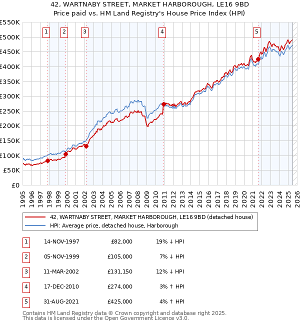42, WARTNABY STREET, MARKET HARBOROUGH, LE16 9BD: Price paid vs HM Land Registry's House Price Index
