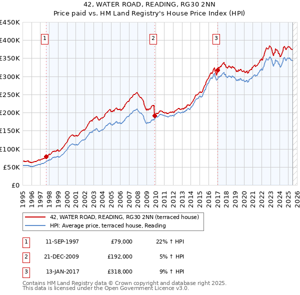 42, WATER ROAD, READING, RG30 2NN: Price paid vs HM Land Registry's House Price Index