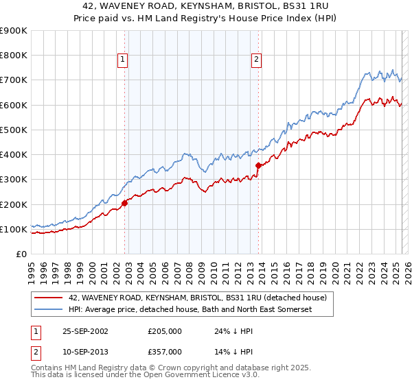 42, WAVENEY ROAD, KEYNSHAM, BRISTOL, BS31 1RU: Price paid vs HM Land Registry's House Price Index