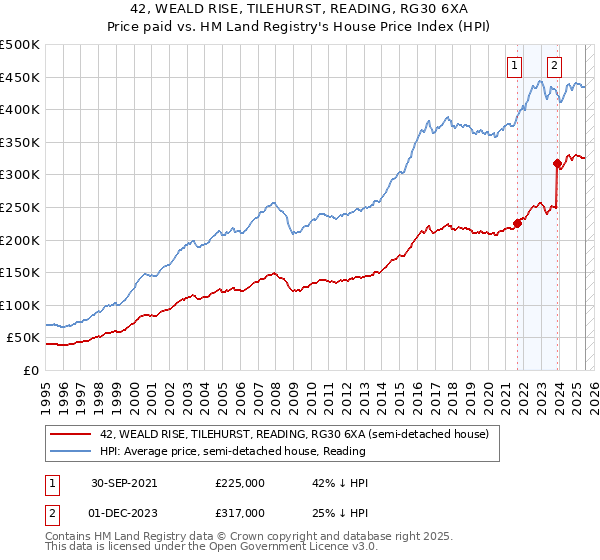 42, WEALD RISE, TILEHURST, READING, RG30 6XA: Price paid vs HM Land Registry's House Price Index