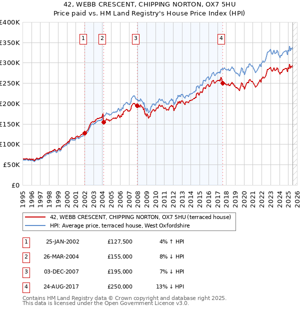 42, WEBB CRESCENT, CHIPPING NORTON, OX7 5HU: Price paid vs HM Land Registry's House Price Index