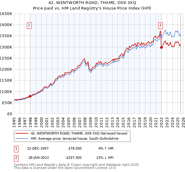 42, WENTWORTH ROAD, THAME, OX9 3XQ: Price paid vs HM Land Registry's House Price Index