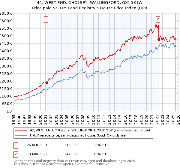 42, WEST END, CHOLSEY, WALLINGFORD, OX10 9LW: Price paid vs HM Land Registry's House Price Index