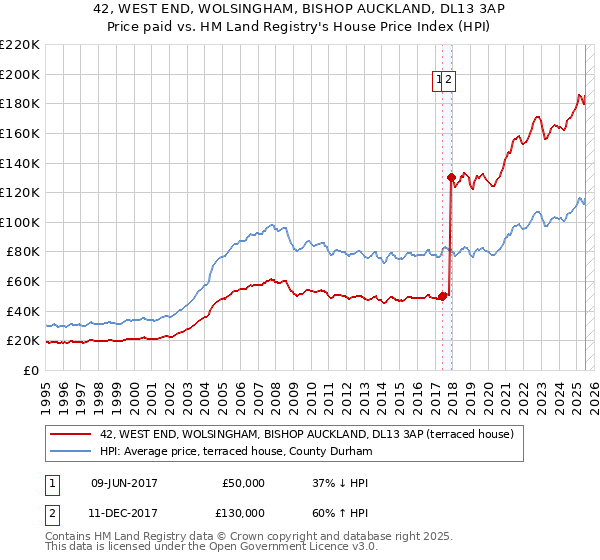 42, WEST END, WOLSINGHAM, BISHOP AUCKLAND, DL13 3AP: Price paid vs HM Land Registry's House Price Index